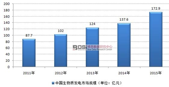2011-2015���҇������|(zh��)�l(f��)��ИI(y��)�Ј�Ҏ(gu��)ģ