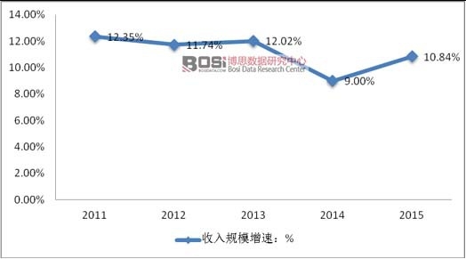2011-2015���҇�(gu��)���خa(ch��n)���r(ji��)�ИI(y��)����Ҏ(gu��)ģ����