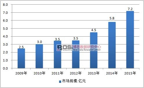 2009-2015���Ї���ӟ��ИI(y��)�Ј�Ҏ(gu��)ģ