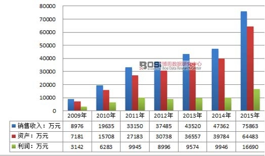 2009-2015������������ИI(y��)��(j��ng)�I�I(y��)��