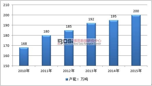 2010-2015���Ї�(gu��)�_�Ʒ�ИI(y��)�a(ch��n)����r