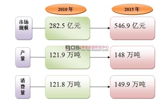 2010-2015���҇�(gu��)�_�Ʒ�ИI(y��)�Ј�(ch��ng)�\(y��n)����r