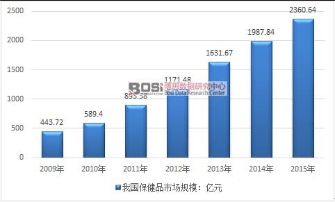 2009-2015���҇�����Ʒ�Ј�(ch��ng)Ҏ(gu��)ģ�߄�(sh��)�D
