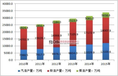 2010-2015���Ї�(gu��)��Ʒ�ͮa(ch��n)����r