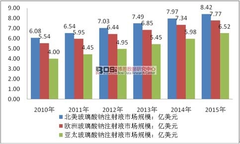 2010-2015��ȫ�������cע��Һ�Ј�(ch��ng)�ֲ�