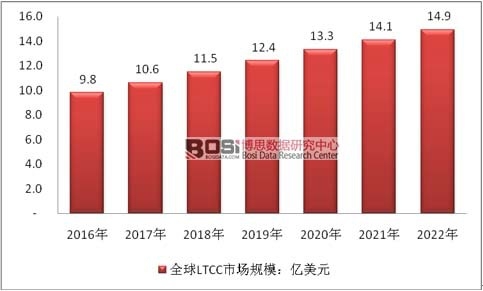 2016-2022��ȫ��LTCC�Ј�Ҏ(gu��)ģ�A(y��)�y
