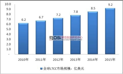 2010-2015��ȫ��LTCC �Ј�Ҏ(gu��)ģ