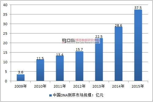2009-2015���Ї�DNA�y���ИI(y��)�Ј�Ҏ(gu��)ģ