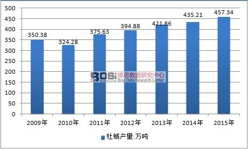 2009-2015���Ї�(gu��)ĵϠ��ϖ���ИI(y��)�a(ch��n)����r