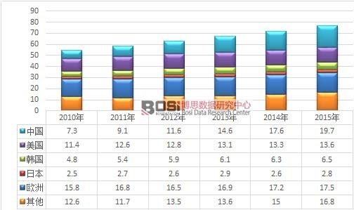 2010-2015��ȫ����Ҫ�^(q��)����Ĥ�Ј�Ҏ(gu��)ģ����