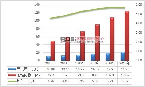 2010-2015���҇�(gu��)��Ĥ����Ҏ(gu��)ģ�����r(ji��)�߄�(sh��)�D