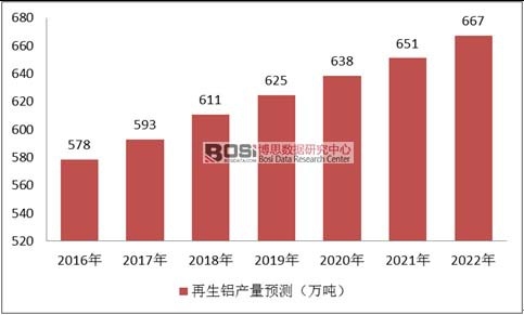 2016-2022���҇������X�a(ch��n)���A(y��)�y