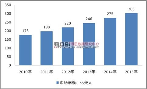 2010-2015��ȫ���Θ��O(sh��)���Ј�(ch��ng)Ҏ(gu��)ģ