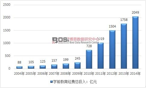 2004-2014���҇�(gu��)�W(xu��)ǰ������(j��ng)�M(f��i)��Ͷ�� 