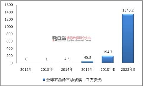 2012-2023��ȫ��ʯīϩ�Ј�Ҏ(gu��)ģ�A�y