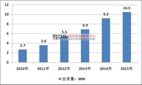 2010-2015���Ї�(gu��)ȼ��늳��ИI(y��)��؛���߄�(sh��)