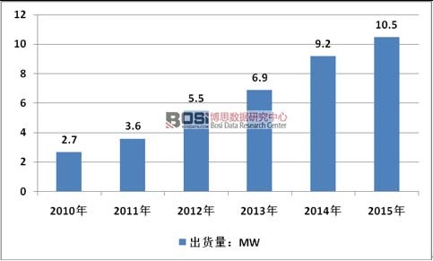 2010-2015���Ї�(gu��)ȼ��늳��ИI(y��)��؛���߄�(sh��)