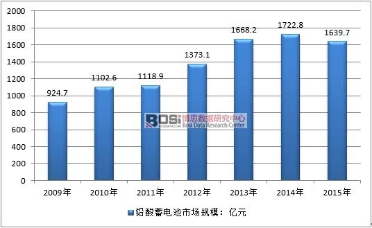 2009-2015���Ї��U��늳��ИI(y��)�N���Ј�Ҏ(gu��)ģ