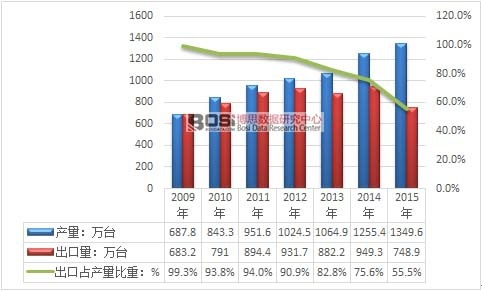 2009-2015���҇����ÿ՚�������a(ch��n)Ʒ����ռ�a(ch��n)�����ط���