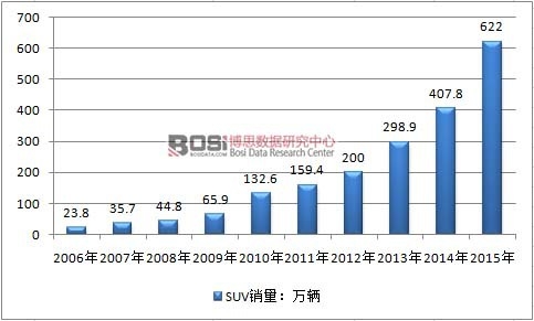 2006-2015���Ї�SUV�N����r