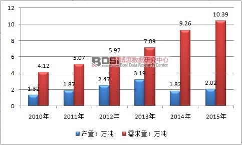 2010-2015���Ї�(gu��)PPS�۱������ИI(y��)�Ј�(ch��ng)������r