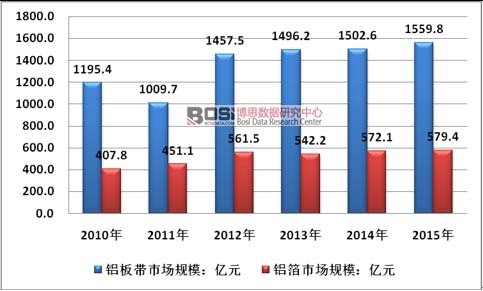 2010-2015���Ї��X�弰�X���ИI(y��)�Ј�Ҏ(gu��)ģ��r