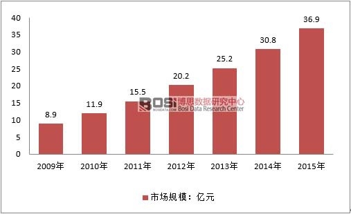 2009-2015���Ї������t(y��)�W������ИI(y��)�Ј�Ҏ(gu��)ģ��r