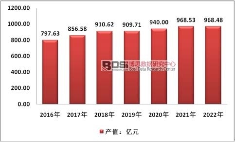 2016-2022���҇�����ܛ���b�ИI(y��)���aֵ�A�y