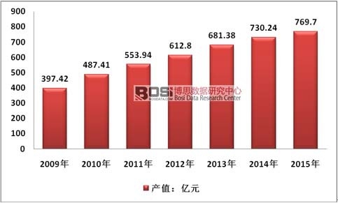 2009-2015���Ї�����ܛ���b�ИI(y��)���aֵ
