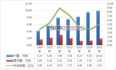2009-2015���҇����~���^�a(ch��n)�N�����Ј�(ch��ng)Ҏ(gu��)ģ�y(t��ng)Ӌ(j��)�D
