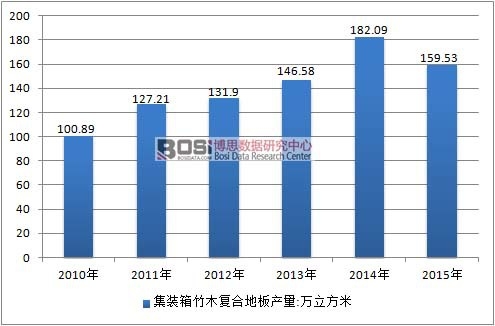 2010-2015���Ї�(gu��)���b����ľ��(f��)�ϵذ��ИI(y��)�a(ch��n)����r