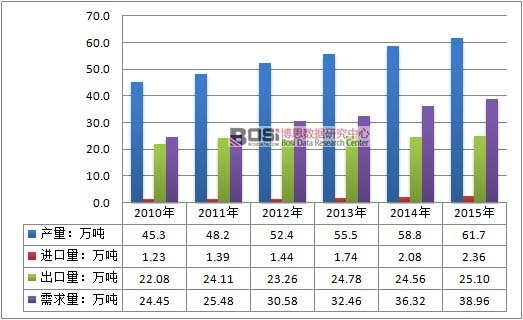 2010-2015���Ї�(gu��)����̿�ИI(y��)����ƽ����r