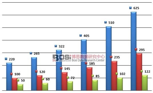 2010-2015���҇�Ӣ�Z��Ӗ(x��n)�Ј�(ch��ng)��(x��)���Ј�(ch��ng)Ҏ(gu��)ģ