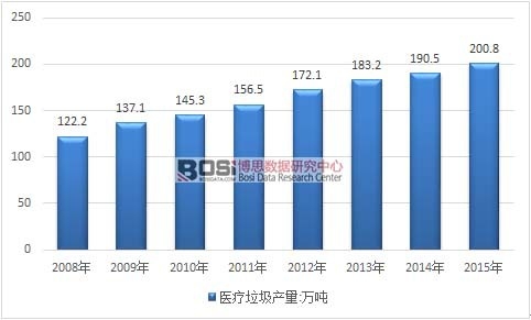 2008-2015���҇�(gu��)�t(y��)�������a(ch��n)���߄�(sh��)�D