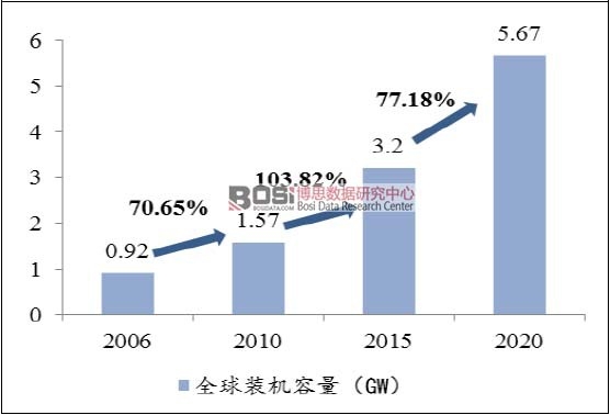 2006-2020��ȫ��΢늾W�l(f��)����A�y
