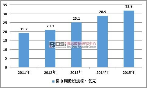2011-2015���Ї�΢늾W(w��ng)�Ј�Ҏ(gu��)ģ��Ӌ(j��)