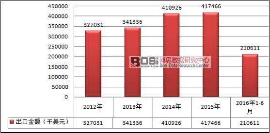 2012-2016���Ї��κβ����Ƶ��l(w��i)�������o(h��)�|����ֹѪ�����ڽ��~��r