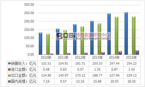 2010-2015���Ї��l(f��)��Ʒ�Ј��\����r