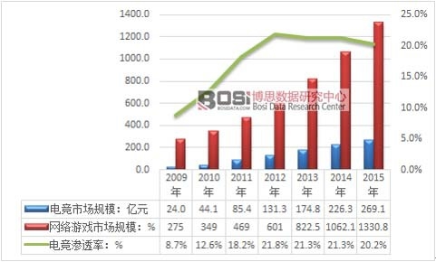 2008-2015���҇�(gu��)�W(w��ng)�j(lu��)�Α��Ј�(ch��ng)�N(xi��o)��Ҏ(gu��)ģ�������߄�(sh��)�D