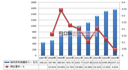 2007-2015���Ї����й����ИI(y��)�N�����뼰���L��r