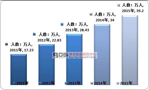 2011-2015���Ї�(gu��)ѪҺ͸���˔�(sh��)���L(zh��ng)��r