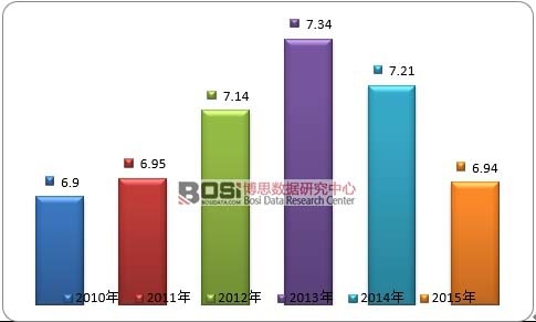2010-2015��ȫ��ʯ�ͻ����a�I(y��)�Ј�Ҏ(gu��)ģ