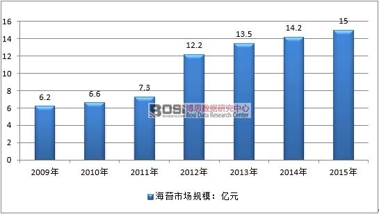 2009-2015���Ї�(gu��)��̦�ИI(y��)�Ј�(ch��ng)Ҏ(gu��)ģ�߄�(sh��)�D