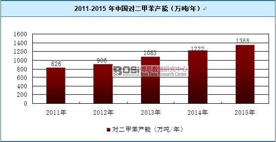2011-2015���Ї�(gu��)��(du��)���ױ��a(ch��n)��