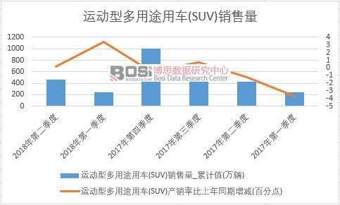 2018���ϰ����Ї��\(y��n)���Ͷ���;��܇(SUV)�N����(sh��)��(j��)���Ƚy(t��ng)Ӌ