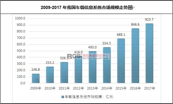 2009-2017���҇�܇�d��Ϣϵ�y(t��ng)�Ј�Ҏ(gu��)ģ�߄�(sh��)�D