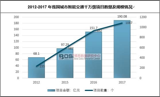 2012-2017���҇��������ܽ�ͨǧ�f���(xi��ng)Ŀ��(sh��)����Ҏ(gu��)ģ��r