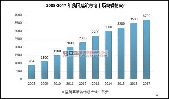2008-2017���҇�(gu��)����Ļ���Ј�(ch��ng)Ҏ(gu��)ģ��r