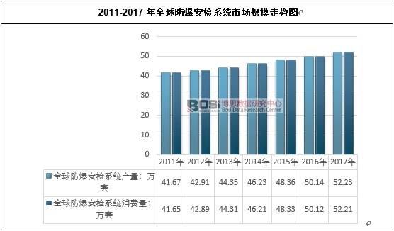 2011-2017��ȫ��������zϵ�y(t��ng)�Ј�(ch��ng)Ҏ(gu��)ģ�߄�(sh��)�D
