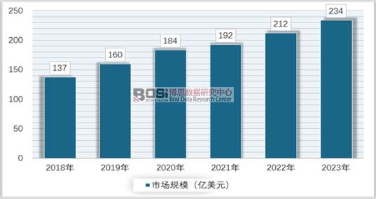 2018-2023��ȫ��a���{���ИI(y��)�Ј�Ҏ(gu��)ģ�A�y